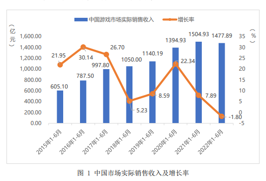 “上半年中国游戏市场销售收入和用户规模双降 未成年人保护取得阶段性成果