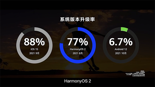 “华为鸿蒙成史上发展最快操作系统 9月启动HarmonyOS 3规模升级