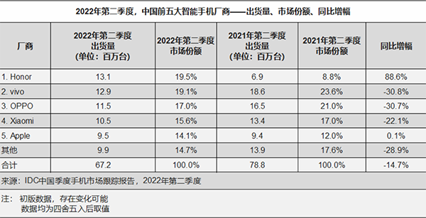 “IDC：二季度中国智能手机市场下滑14.7% 荣耀国内首度登顶