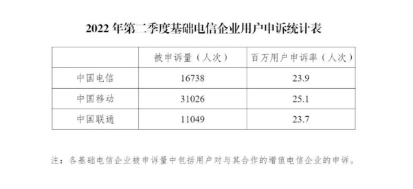 “工信部：二季度中国移动被申诉率最高 长城宽带等5家企业投诉处理及时率未达标