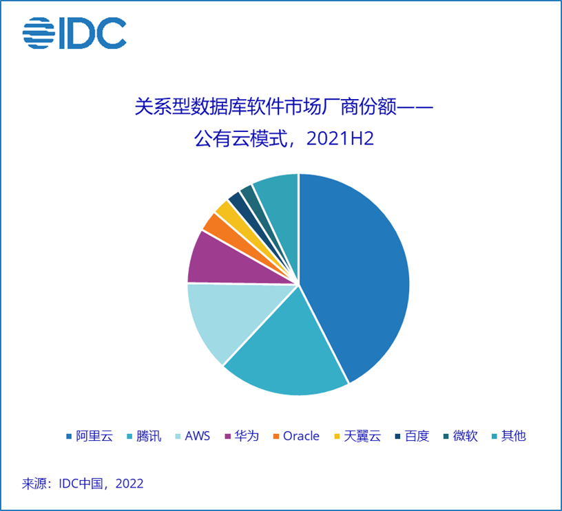 IDC：阿里云位居2021年中国关系型数据库市场第一