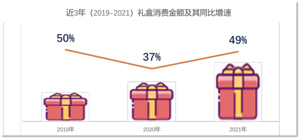 京东发布2022年礼盒消费报告：民以食为先，八成的礼盒都跟“吃”、“喝”