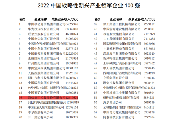 “中国战略新兴企业最新排名：海信连续4年位居家电企业第一