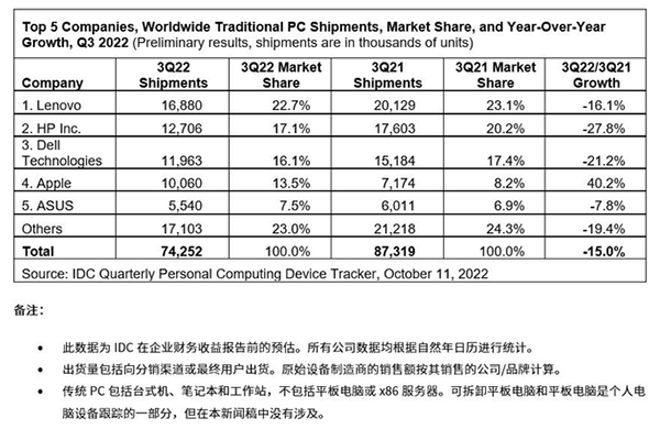 “全球PC市场寒冬持续 数据显示Q3出货量再降15%