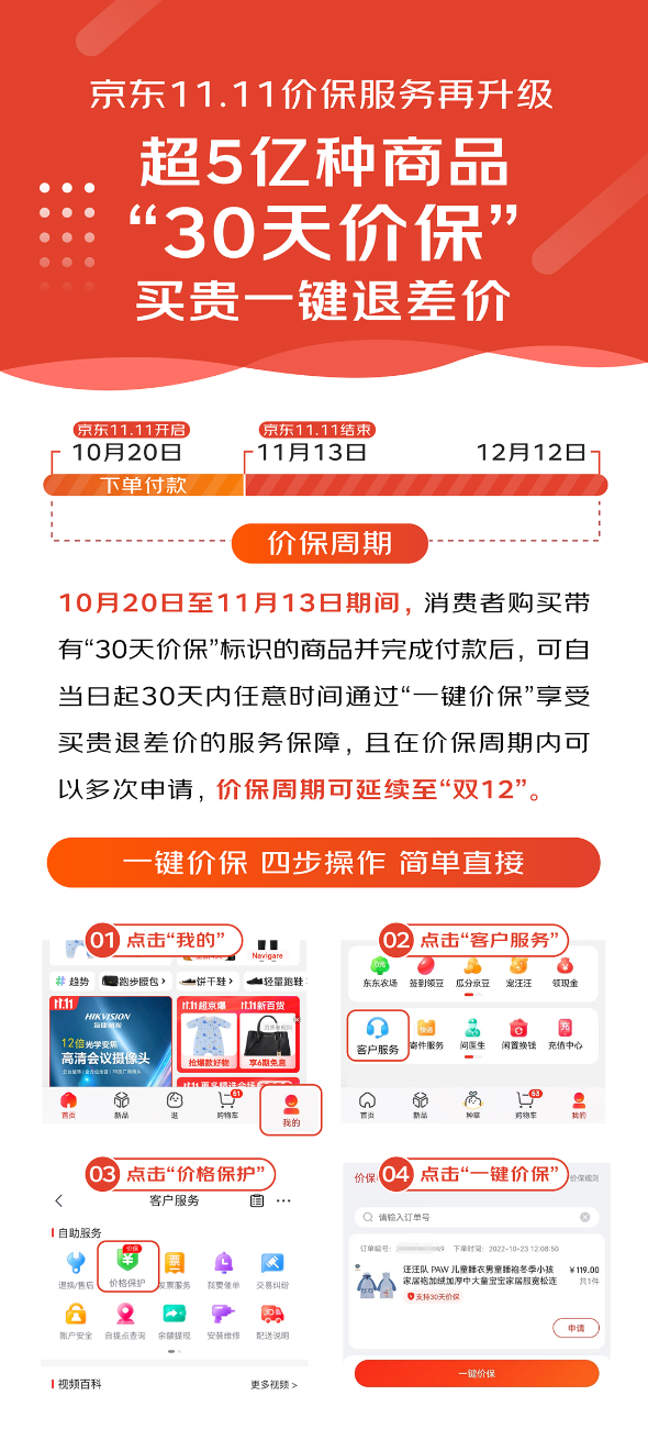 “京东11.11价保服务升级，超5亿种商品支持30天买贵一键退差价
