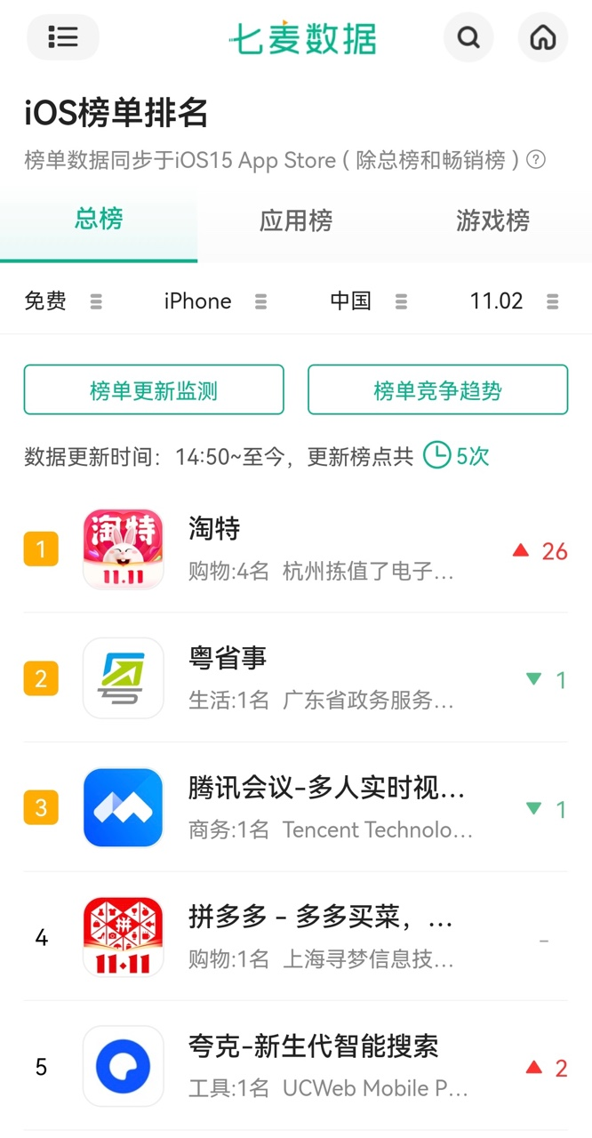 “双十一期间，淘特重回苹果App Store应用榜单第一