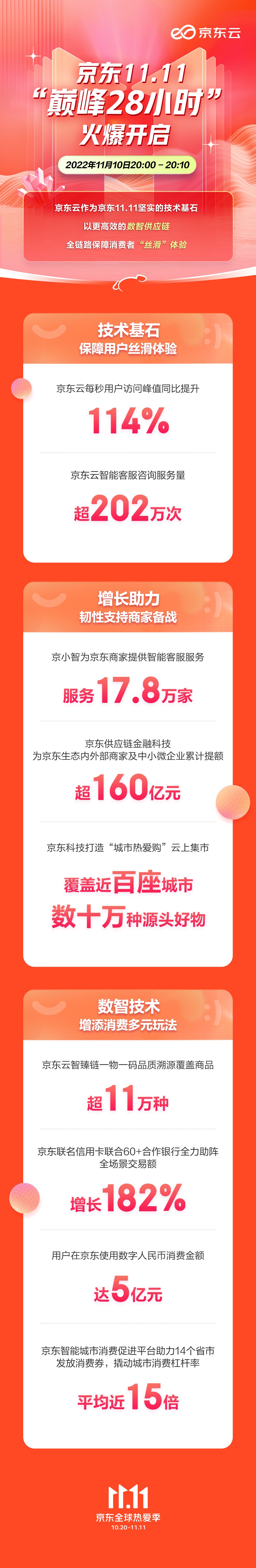 京东11.11“巅峰28小时”火爆开启：京东云以数智供应链护航消费者“丝