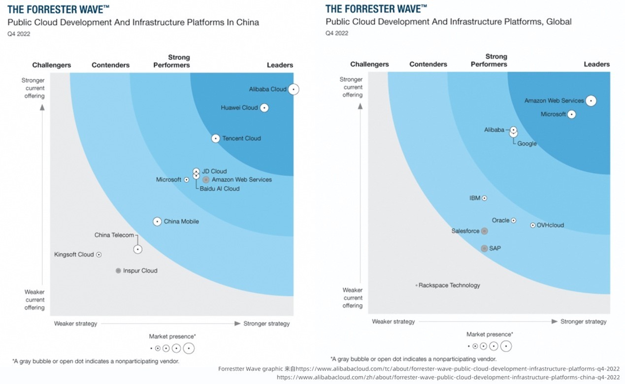 最新ForresterWave云计算报告：阿里云位居中国领导者、全球强劲