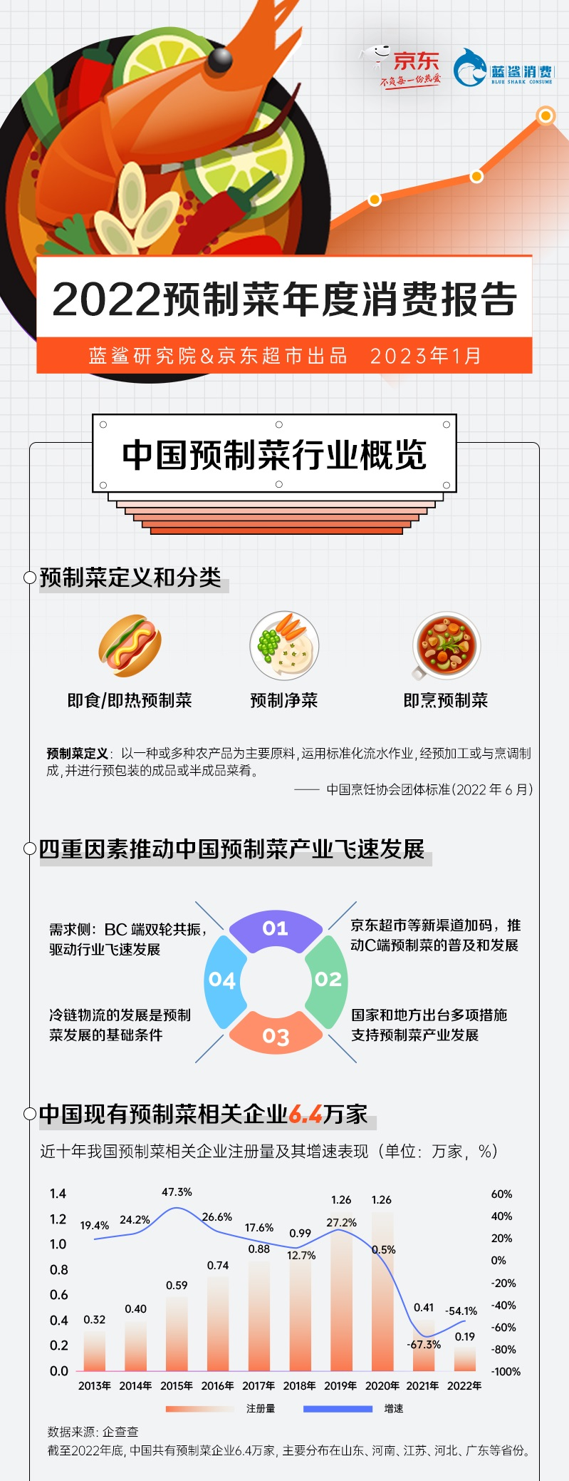 《2022预制菜年度消费报告》发布京东超市6大方面一揽子举措规范行业发展