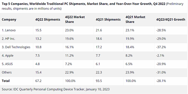 2022年第四季度全球PC出货量跌28.1%联想、惠普、戴尔、华硕均较大