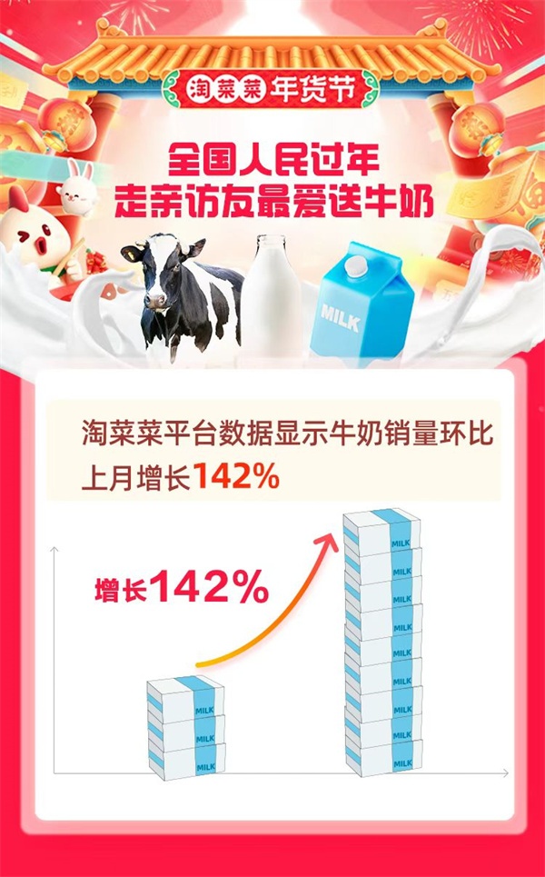 中国人走访亲友最爱送牛奶！淘菜菜发布首份2023年货消费趋势