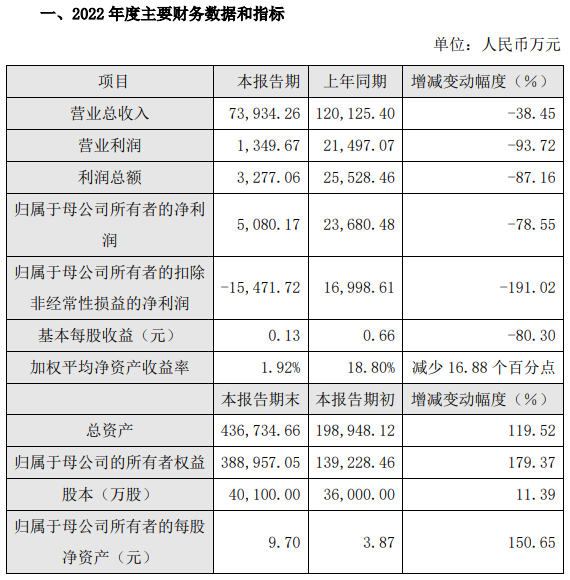龙芯中科上市首年业绩“跳水”净利润同比下降78.55%