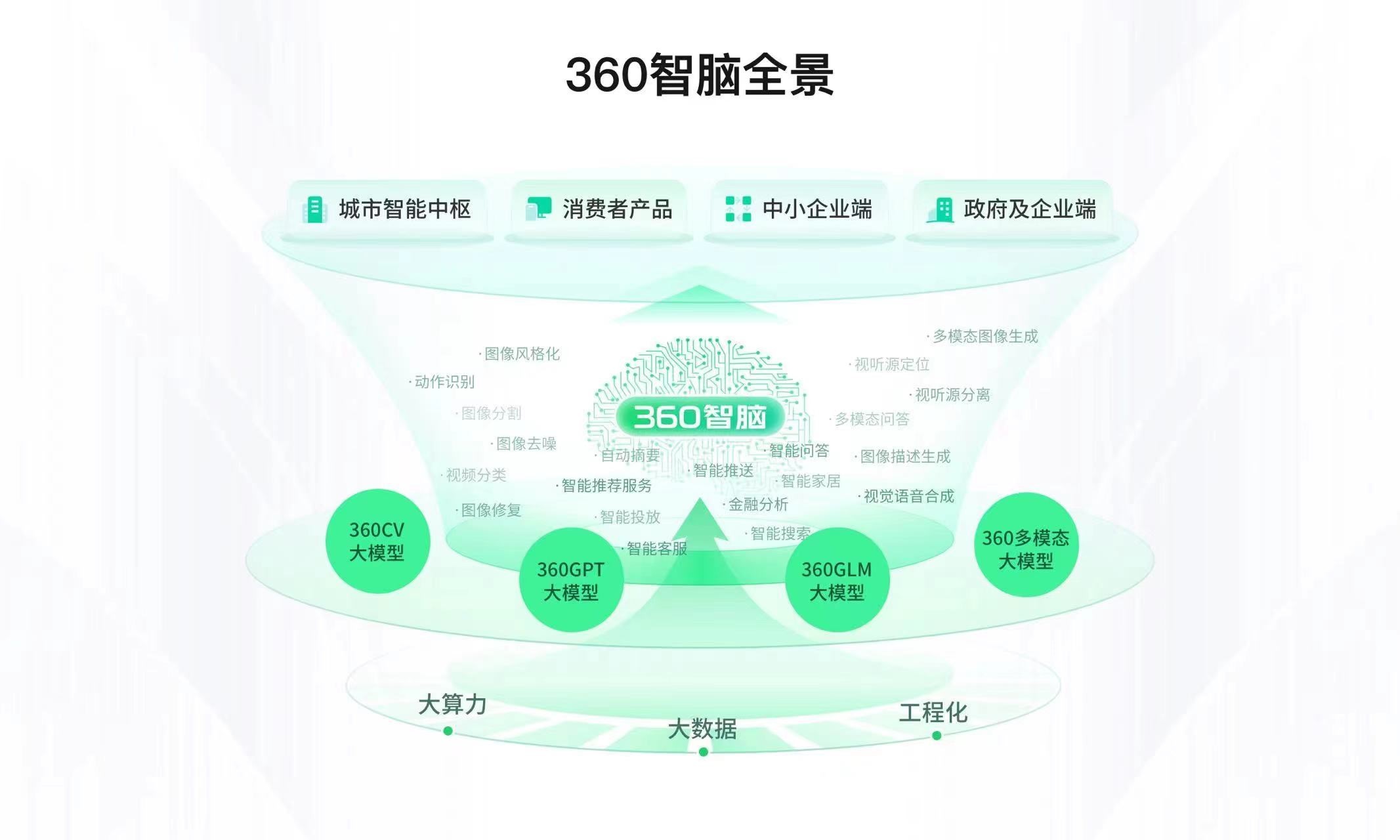 360入选首批北京市通用人工智能产业创新伙伴计划成员
