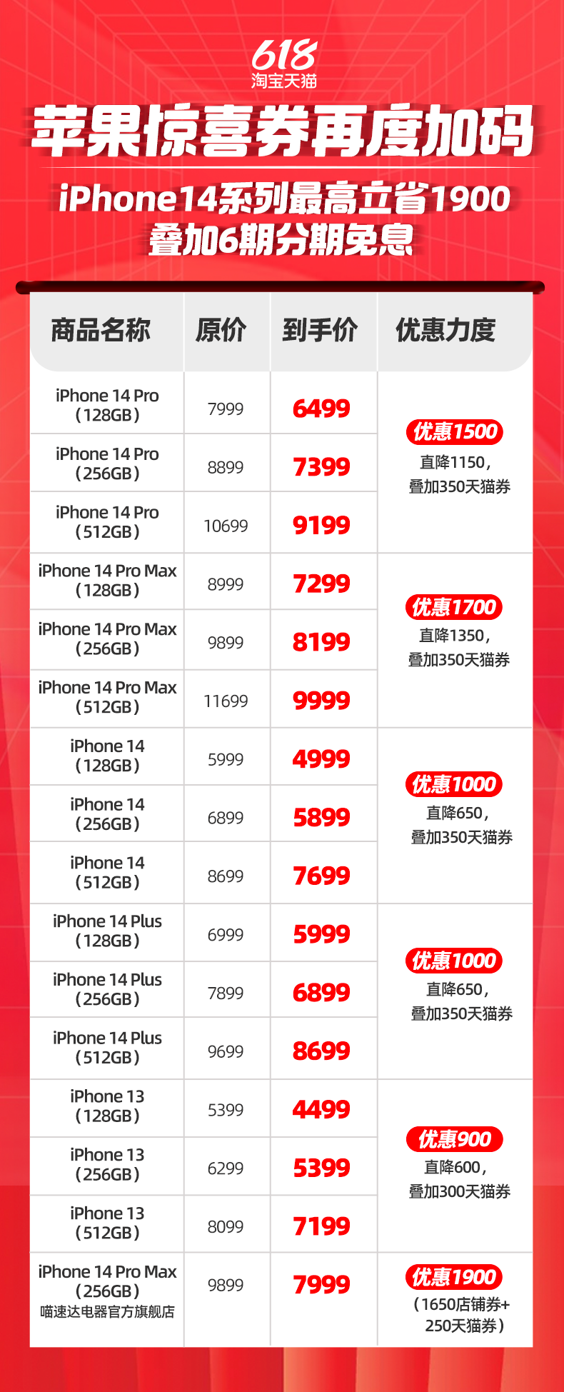 淘宝天猫618今晚8点开卖，iPhone14系列至高优惠1900元