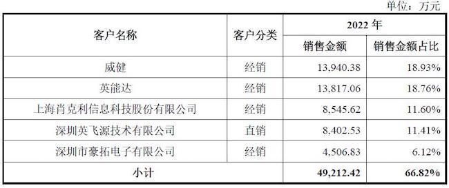 尚阳通冲刺科创板IPO：供应商和客户集中度双高实控人蒋容直接持股仅8.5