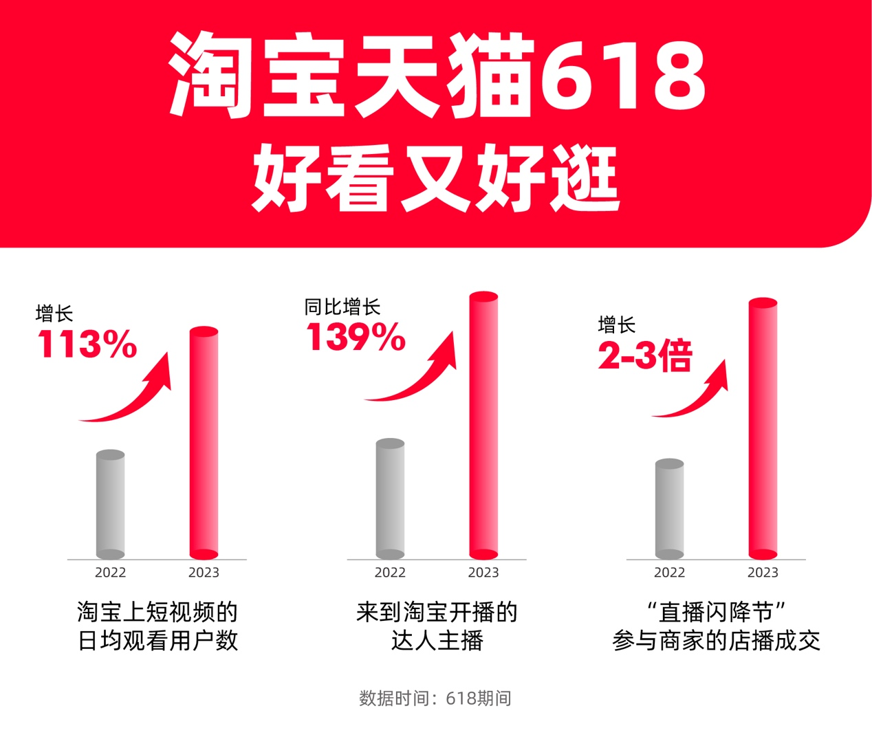 淘天刘博：今年618，用户、商家规模、成交三项指标，全面正增长