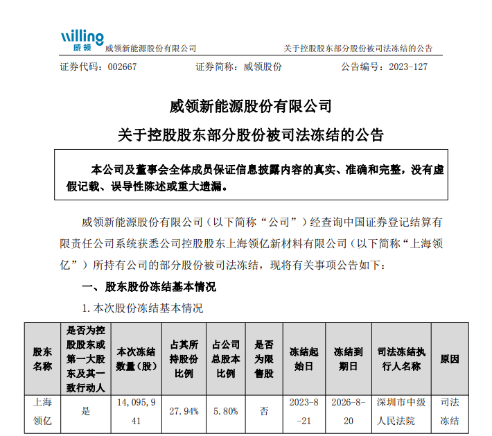 威领股份：控股股东上海领亿所持5.8%公司股份被冻结