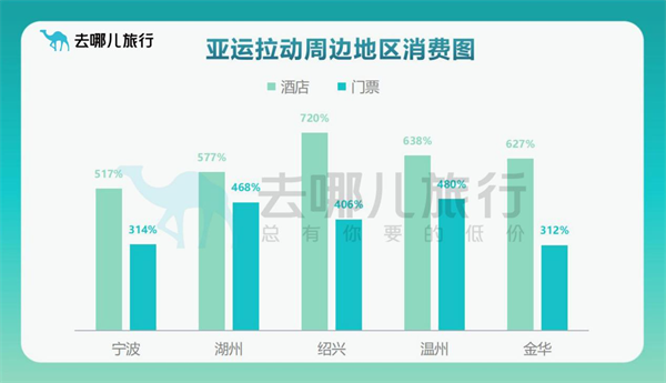 去哪儿：“亚运+”经济火热，杭州酒店提前预订增4.4倍