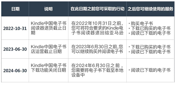 “亚马逊宣布将于一年后停止中国Kindle电子书店运营 即日起停止给经销商供货