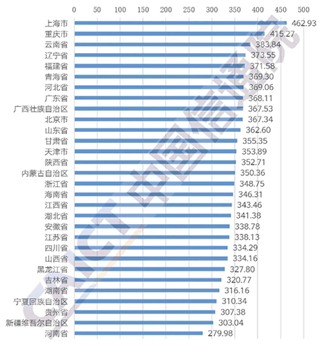 全国一季度移动网络质量监测报告出炉：上海5G网络平均下行接入速率领先