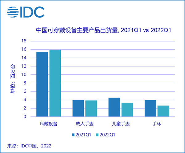 “IDC：一季度中国可穿戴设备出货量同比下降超7% 国产厂商难突围、短期内增长面临挑战