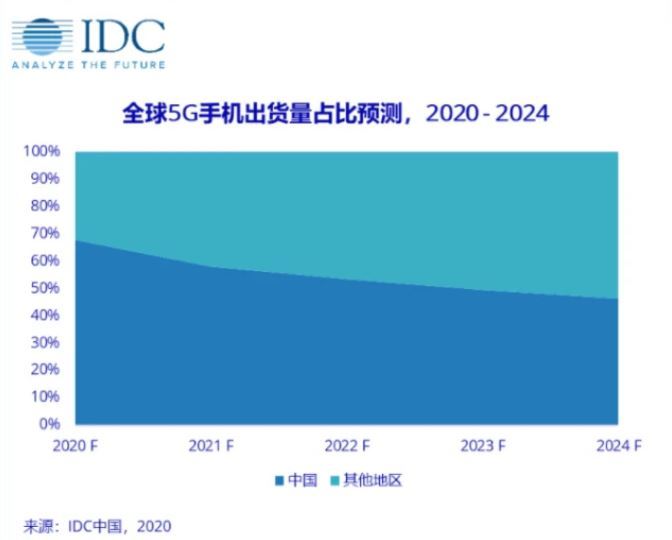 2020年全网最火手机_2019年全球智能手机销量11年来首降2020年或增长